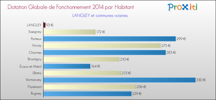 Montant des dotations globales de fonctionnement DGF par Habitant pour LANGLEY et les communes proches en 2014. Comparaison des des dotations globales de fonctionnement DGF par habitant pour LANGLEY et les communes voisines en 2014.