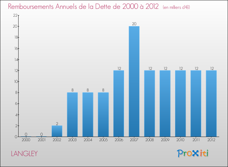Evolution de l'annuité de la dette pour la commune de LANGLEY de 2000 à 2012 Annuités de la dette pour LANGLEY de 2000 à 2012