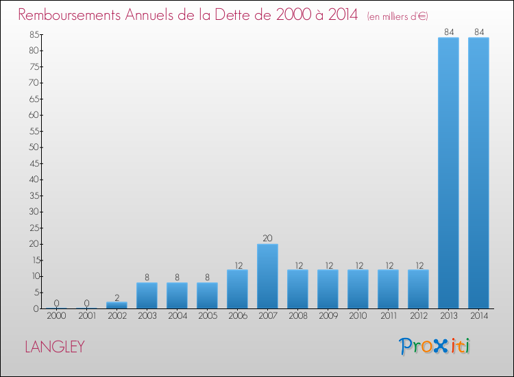Evolution de l'annuité de la dette pour la commune de LANGLEY de 2000 à 2014 Annuités de la dette pour LANGLEY de 2000 à 2014
