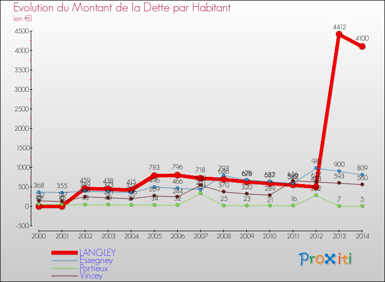 Evolution de la dette par habitant pour la commune de LANGLEY et les communes proches de 2000 à 2014 Comparaison de la dette par habitant pour LANGLEY et les communes voisines de 2000 à 2014