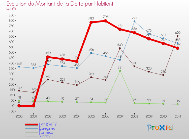 Evolution de la dette par habitant pour la commune de LANGLEY et les communes proches Comparaison de la dette par habitant pour LANGLEY et les communes voisines