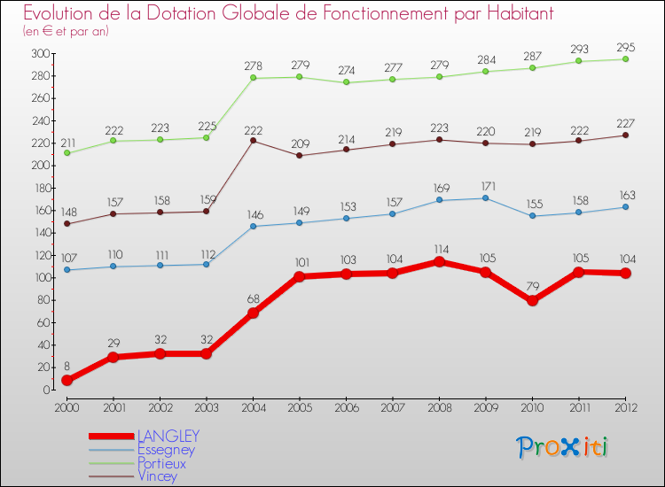 Evolution et montant de la dotation globale de fonctionnement par Habitant pour LANGLEY et les communes proches Comparaison des dotations globales de fonctionnement par habitant pour LANGLEY et les communes voisines