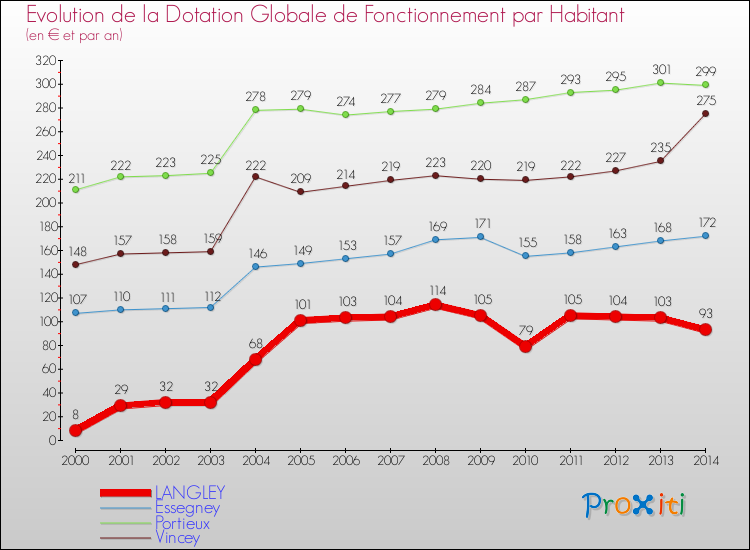 Evolution et montant de la dotation globale de fonctionnement par Habitant pour LANGLEY et les communes proches de 2000 à 2014. Comparaison des dotations globales de fonctionnement par habitant pour LANGLEY et les communes voisines de 2000 à 2014.
