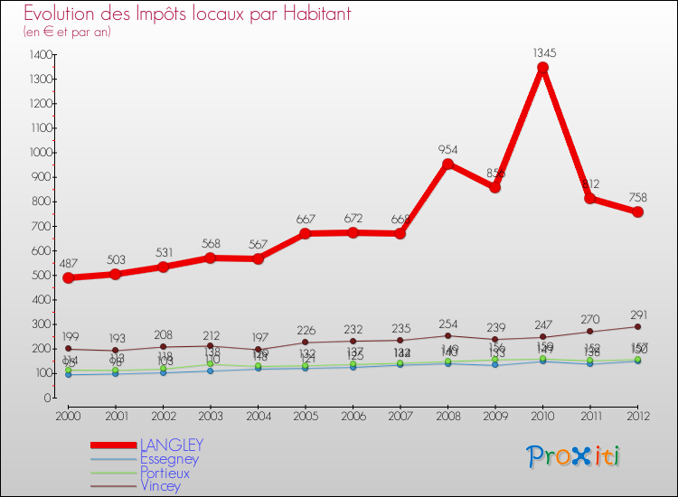 Evolution et montant des impôts locaux par Habitant pour LANGLEY et les communes proches Comparaison des impôts locaux par habitant pour LANGLEY et les communes voisines