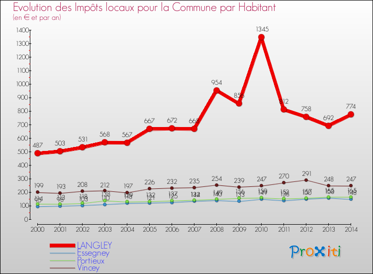 Evolution et montant des impôts locaux par Habitant pour LANGLEY et les communes proches de 2000 à 2014 Comparaison des impôts locaux par habitant pour LANGLEY et les communes voisines de 2000 à 2014