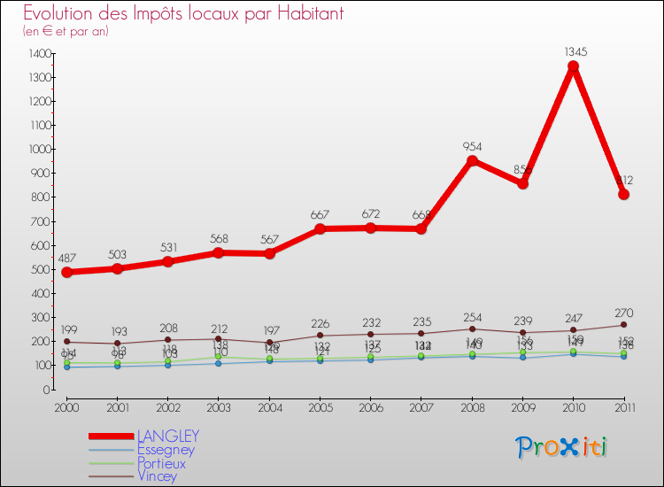 Evolution et montant des impôts locaux par Habitant pour LANGLEY et les communes proches Comparaison des impôts locaux par habitant pour LANGLEY et les communes voisines