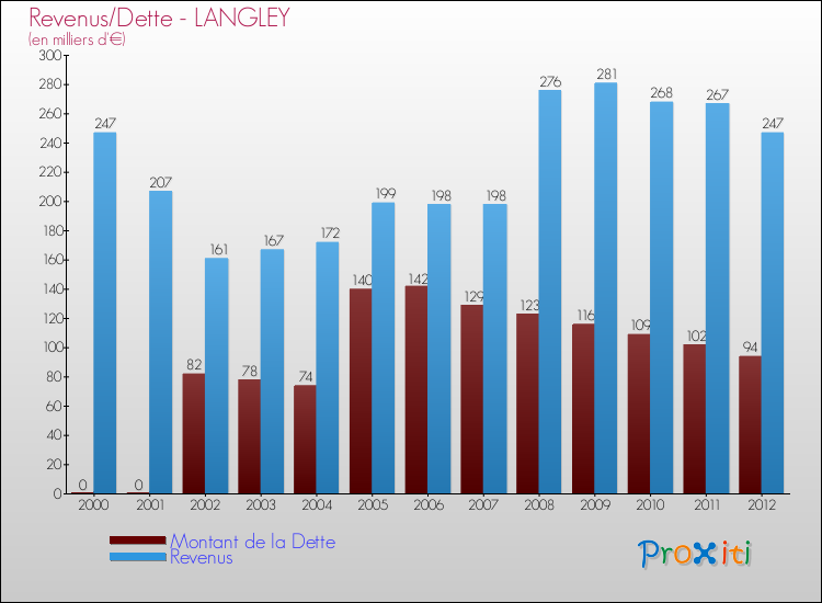 Evolution comparée de la dette et des revenus pour la commune de LANGLEY de 2000 à 2012 Comparaison de la dette et des revenus pour LANGLEY de 2000 à 2012