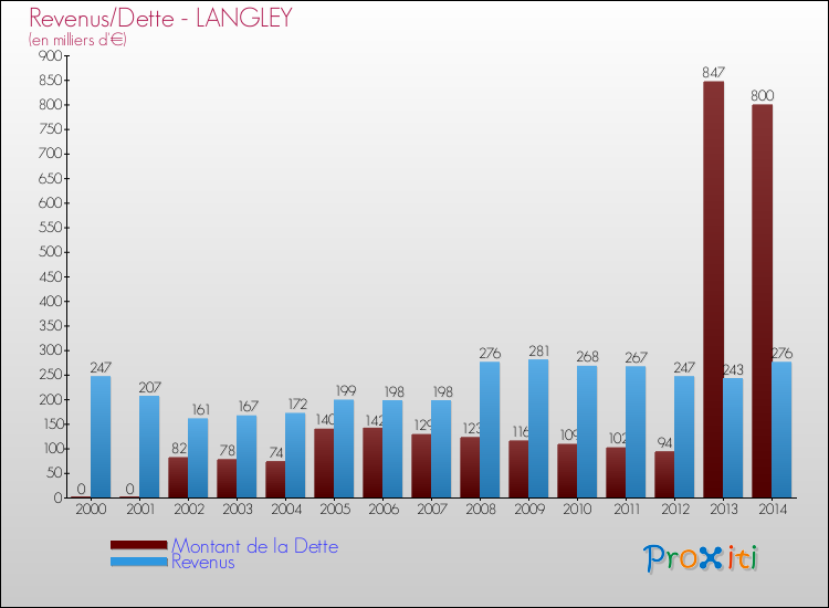 Evolution comparée de la dette et des revenus pour la commune de LANGLEY de 2000 à 2014 Comparaison de la dette et des revenus pour LANGLEY de 2000 à 2014