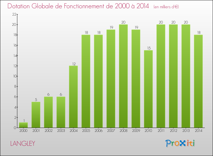 Evolution du montant de la Dotation Globale de Fonctionnement pour la commune de LANGLEY de 2000 à 2014 Evolution du montant de la Dotation Globale de Fonctionnement pour LANGLEY de 2000 à 2014