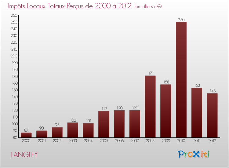 Evolution des Impôts Locaux pour la commune de LANGLEY de 2000 à 2012 Evolution des Impôts Locaux pour LANGLEY de 2000 à 2012