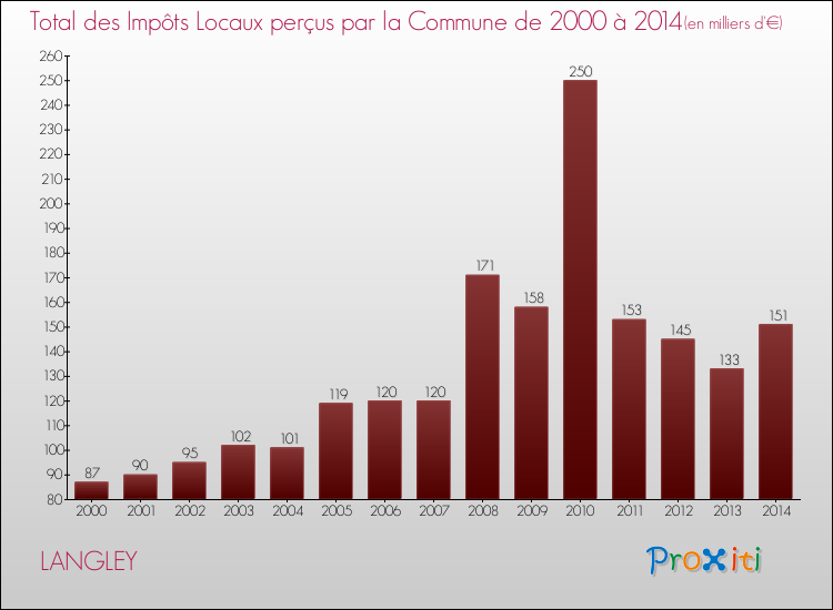 Evolution des Impôts Locaux pour la commune de LANGLEY de 2000 à 2014 Evolution des Impôts Locaux pour LANGLEY de 2000 à 2014