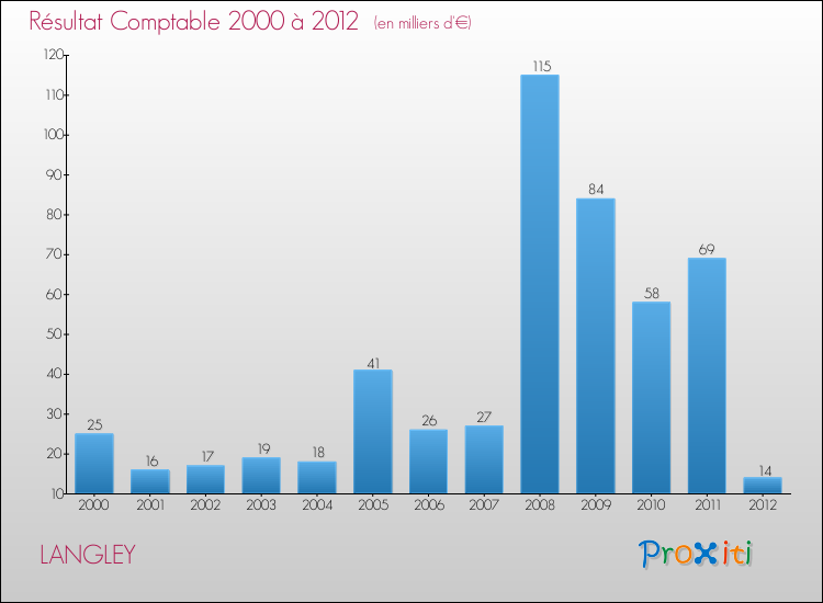 Evolution du résultat comptable pour la commune de LANGLEY de 2000 à 2012 Evolution du résultat comptable pour LANGLEY de 2000 à 2012