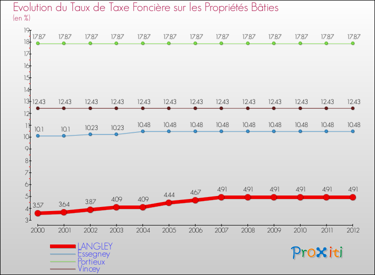 Evolution du taux de la taxe foncière sur le bati pour LANGLEY et les communes proches de 2000 à 2012 Comparaison des taux de taxe foncière sur le bati pour LANGLEY et les communes voisines de 2000 à 2012