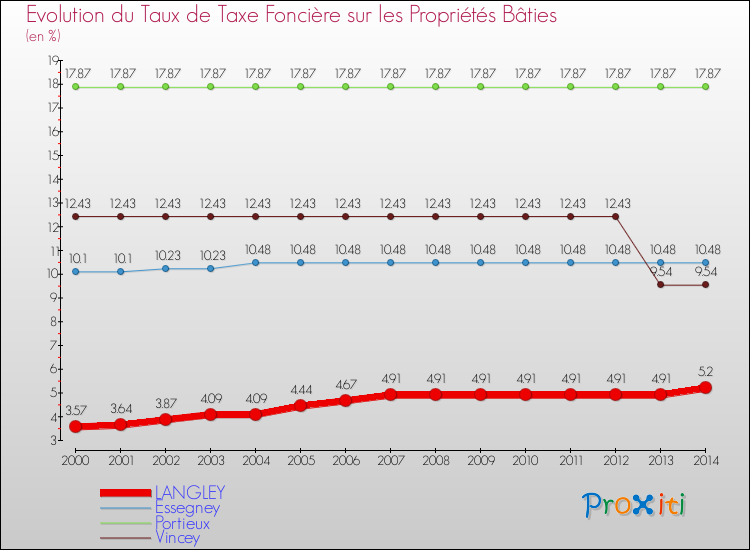Evolution du taux de la taxe foncière sur le bati pour LANGLEY et les communes proches de 2000 à 2014 Comparaison des taux de taxe foncière sur le bati pour LANGLEY et les communes voisines de 2000 à 2014
