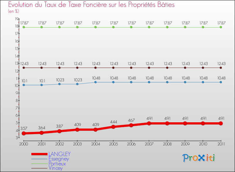 Evolution du taux de la taxe foncière sur le bati pour LANGLEY et les communes proches Comparaison des taux de taxe foncière sur le bati pour LANGLEY et les communes voisines