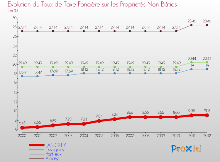 Evolution du taux de la taxe foncière sur les immeubles et terrains non batis pour LANGLEY et les communes proches de 2000 à 2012 Comparaison des taux de la taxe foncière sur les immeubles et terrains non batis pour LANGLEY et les communes voisines de 2000 à 2012