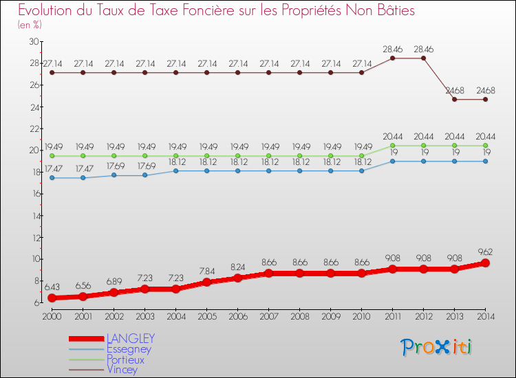 Evolution du taux de la taxe foncière sur les immeubles et terrains non batis pour LANGLEY et les communes proches de 2000 à 2014 Comparaison des taux de la taxe foncière sur les immeubles et terrains non batis pour LANGLEY et les communes voisines de 2000 à 2014