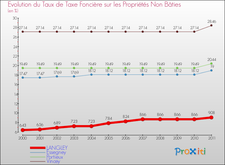 Evolution du taux de la taxe foncière sur les immeubles et terrains non batis pour LANGLEY et les communes proches Comparaison des taux de la taxe foncière sur les immeubles et terrains non batis pour LANGLEY et les communes voisines