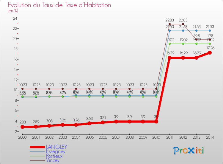 Evolution du taux de la taxe d'habitation pour LANGLEY et les communes proches de 2000 à 2014 Comparaison des taux de la taxe d'habitation pour LANGLEY et les communes voisines de 2000 à 2014