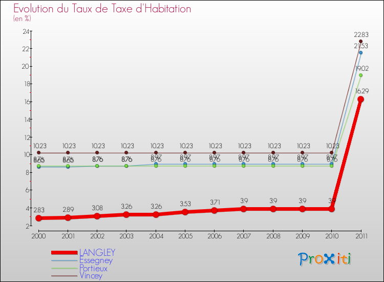 Evolution du taux de la taxe d'habitation pour LANGLEY et les communes proches Comparaison des taux de la taxe d'habitation pour LANGLEY et les communes voisines