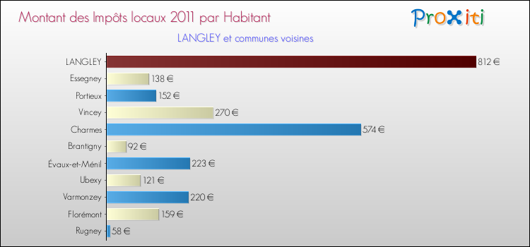Montant des impôts locaux par Habitant pour LANGLEY et les communes proches Comparaison des impôts locaux par habitant pour LANGLEY et les communes voisines