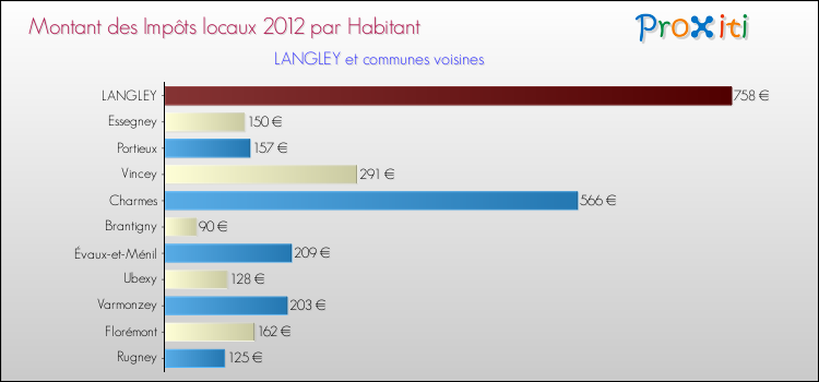 Montant des impôts locaux par Habitant pour LANGLEY et les communes proches Comparaison des impôts locaux par habitant pour LANGLEY et les communes voisines