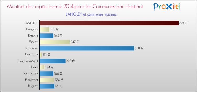 Montant des impôts locaux par Habitant pour LANGLEY et les communes proches en 2014 Comparaison des impôts locaux par habitant pour LANGLEY et les communes voisines en 2014