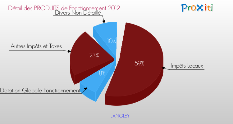 Décomposition du Budget de Fonctionnement 2012 de la commune de LANGLEY Budget de Fonctionnement 2012 pour la commune de LANGLEY