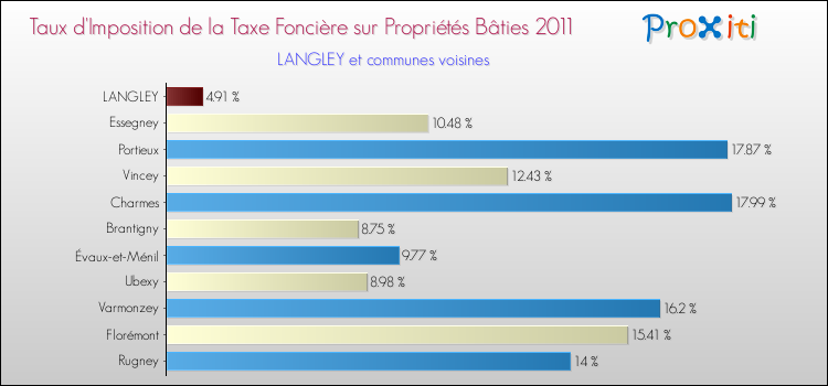Taux d'imposition de la taxe foncière sur le bati 2011 pour LANGLEY et les communes proches Comparaison des taux d'imposition de la taxe foncière sur le bati 2011 pour LANGLEY et les communes voisines