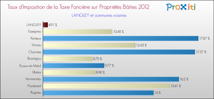 Taux d'imposition de la taxe foncière sur le bati 2012 pour LANGLEY et les communes proches Comparaison des taux d'imposition de la taxe foncière sur le bati 2012 pour LANGLEY et les communes voisines