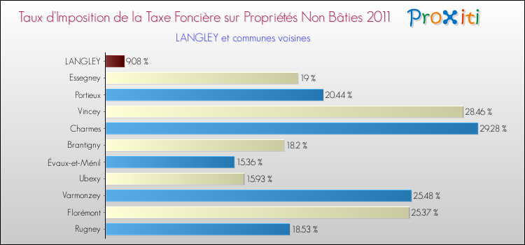 Taux d'imposition de la taxe foncière sur les immeubles et terrains non batis 2011 pour LANGLEY et les communes proches Comparaison des taux d'imposition de la taxe foncière sur les immeubles et terrains non batis 2011 pour LANGLEY et les communes voisines