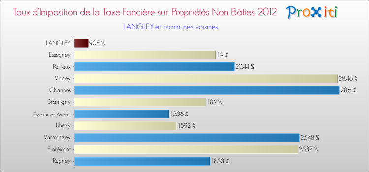 Taux d'imposition de la taxe foncière sur les immeubles et terrains non batis 2012 pour LANGLEY et les communes proches Comparaison des taux d'imposition de la taxe foncière sur les immeubles et terrains non batis 2012 pour LANGLEY et les communes voisines
