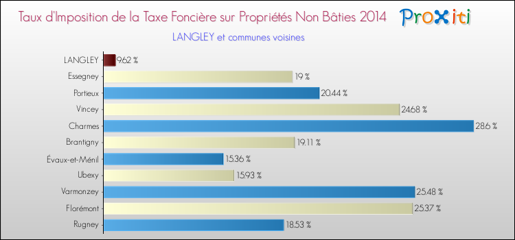 Taux d'imposition de la taxe foncière sur les immeubles et terrains non batis 2014 pour LANGLEY et les communes proches Comparaison des taux d'imposition de la taxe foncière sur les immeubles et terrains non batis 2014 pour LANGLEY et les communes voisines