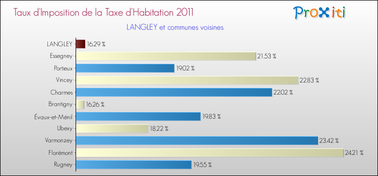 Taux d'imposition de la taxe d'habitation 2011 pour LANGLEY et les communes proches Comparaison des taux d'imposition de la taxe d'habitation 2011 pour LANGLEY et les communes voisines