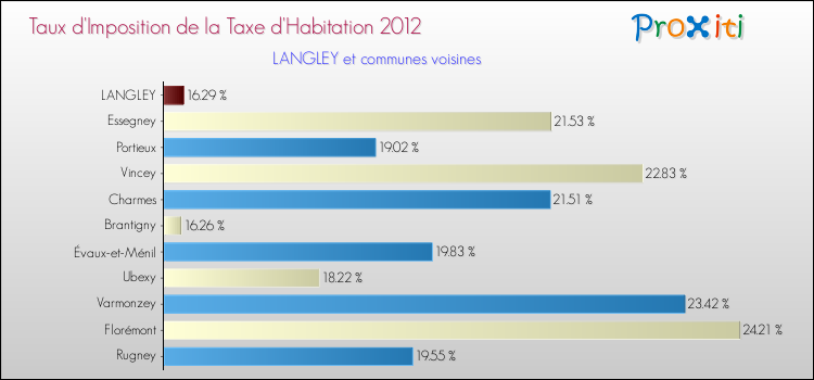 Taux d'imposition de la taxe d'habitation 2012 pour LANGLEY et les communes proches Comparaison des taux d'imposition de la taxe d'habitation 2012 pour LANGLEY et les communes voisines
