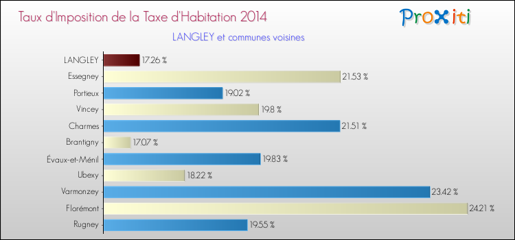 Taux d'imposition de la taxe d'habitation 2014 pour LANGLEY et les communes proches Comparaison des taux d'imposition de la taxe d'habitation 2014 pour LANGLEY et les communes voisines