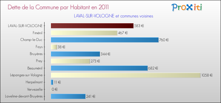 Dette par habitant de la commune en 2011 pour LAVAL-SUR-VOLOGNE et les communes proches Comparaison de la dette par habitant de la commune en 2011 pour LAVAL-SUR-VOLOGNE et les communes voisines
