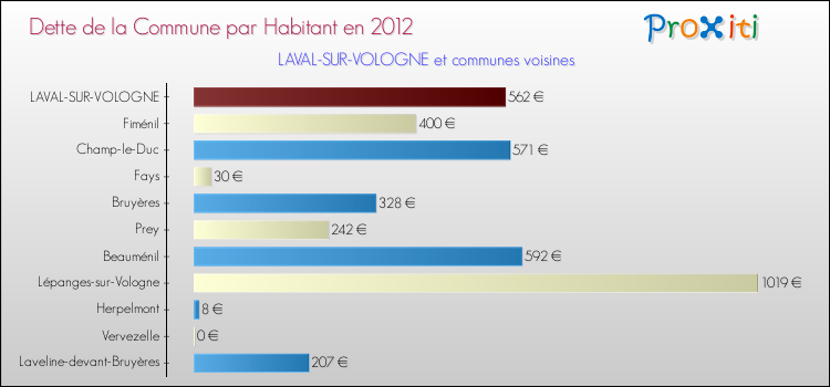 Dette par habitant de la commune en 2012 pour LAVAL-SUR-VOLOGNE et les communes proches Comparaison de la dette par habitant de la commune en 2012 pour LAVAL-SUR-VOLOGNE et les communes voisines