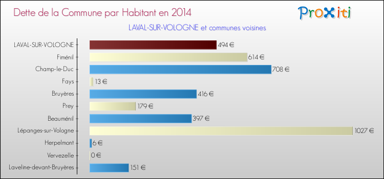 Dette par habitant de la commune en 2014 pour LAVAL-SUR-VOLOGNE et les communes proches Comparaison de la dette par habitant de la commune en 2014 pour LAVAL-SUR-VOLOGNE et les communes voisines