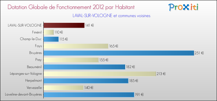Montant des dotations globales de fonctionnement DGF par Habitant pour LAVAL-SUR-VOLOGNE et les communes proches Comparaison des des dotations globales de fonctionnement DGF par habitant pour LAVAL-SUR-VOLOGNE et les communes voisines