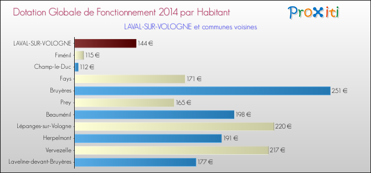 Montant des dotations globales de fonctionnement DGF par Habitant pour LAVAL-SUR-VOLOGNE et les communes proches en 2014. Comparaison des des dotations globales de fonctionnement DGF par habitant pour LAVAL-SUR-VOLOGNE et les communes voisines en 2014.