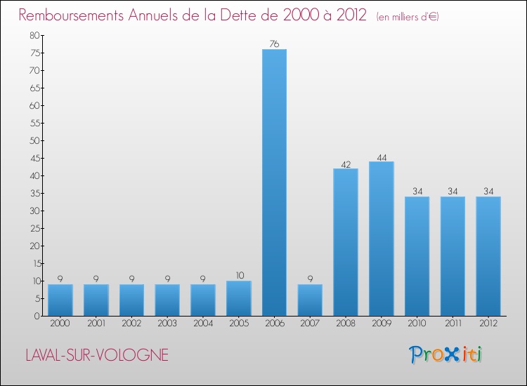 Evolution de l'annuité de la dette pour la commune de LAVAL-SUR-VOLOGNE de 2000 à 2012 Annuités de la dette pour LAVAL-SUR-VOLOGNE de 2000 à 2012