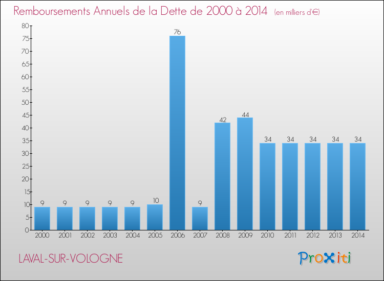 Evolution de l'annuité de la dette pour la commune de LAVAL-SUR-VOLOGNE de 2000 à 2014 Annuités de la dette pour LAVAL-SUR-VOLOGNE de 2000 à 2014