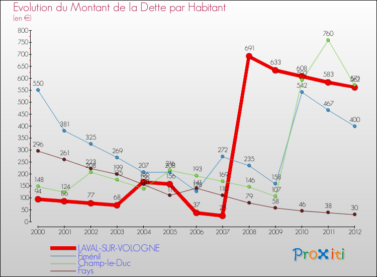 Evolution de la dette par habitant pour la commune de LAVAL-SUR-VOLOGNE et les communes proches de 2000 à 2012 Comparaison de la dette par habitant pour LAVAL-SUR-VOLOGNE et les communes voisines de 2000 à 2012
