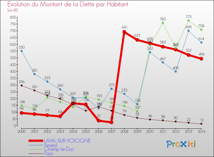 Evolution de la dette par habitant pour la commune de LAVAL-SUR-VOLOGNE et les communes proches de 2000 à 2014 Comparaison de la dette par habitant pour LAVAL-SUR-VOLOGNE et les communes voisines de 2000 à 2014
