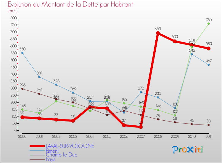 Evolution de la dette par habitant pour la commune de LAVAL-SUR-VOLOGNE et les communes proches Comparaison de la dette par habitant pour LAVAL-SUR-VOLOGNE et les communes voisines