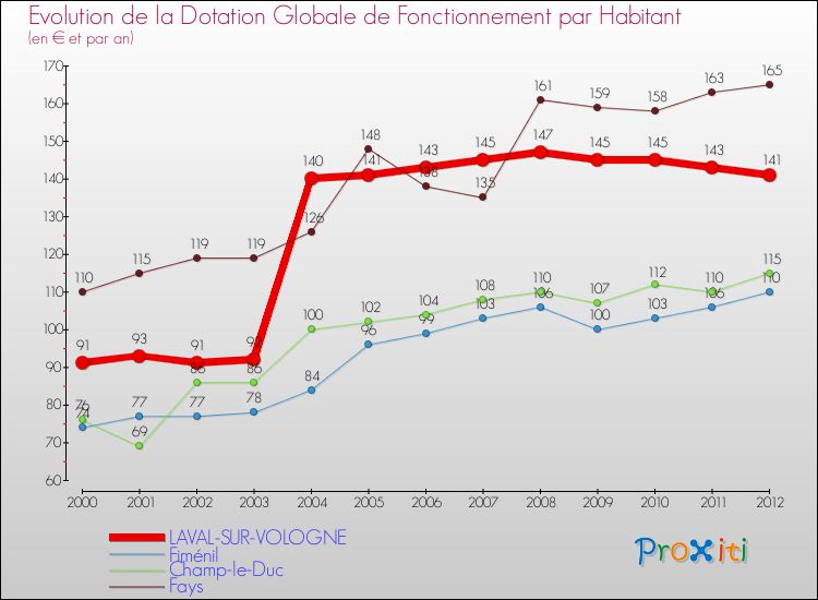 Evolution et montant de la dotation globale de fonctionnement par Habitant pour LAVAL-SUR-VOLOGNE et les communes proches Comparaison des dotations globales de fonctionnement par habitant pour LAVAL-SUR-VOLOGNE et les communes voisines