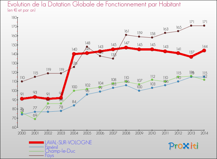 Evolution et montant de la dotation globale de fonctionnement par Habitant pour LAVAL-SUR-VOLOGNE et les communes proches de 2000 à 2014. Comparaison des dotations globales de fonctionnement par habitant pour LAVAL-SUR-VOLOGNE et les communes voisines de 2000 à 2014.