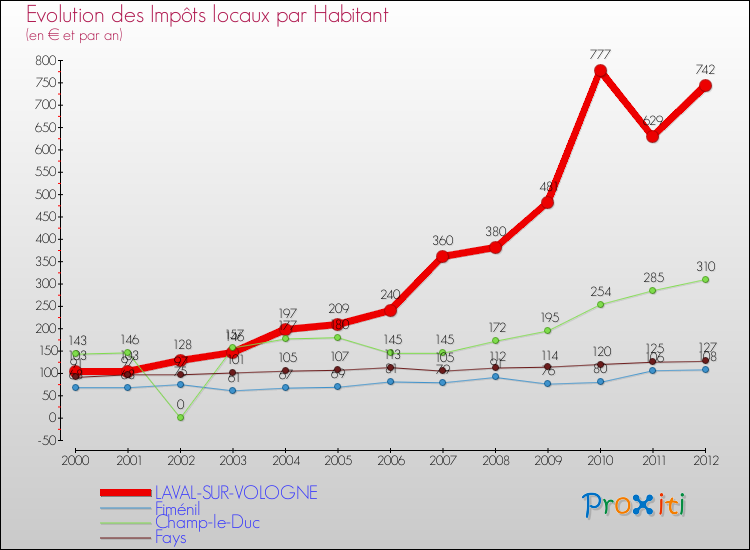 Evolution et montant des impôts locaux par Habitant pour LAVAL-SUR-VOLOGNE et les communes proches Comparaison des impôts locaux par habitant pour LAVAL-SUR-VOLOGNE et les communes voisines