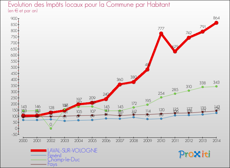 Evolution et montant des impôts locaux par Habitant pour LAVAL-SUR-VOLOGNE et les communes proches de 2000 à 2014 Comparaison des impôts locaux par habitant pour LAVAL-SUR-VOLOGNE et les communes voisines de 2000 à 2014